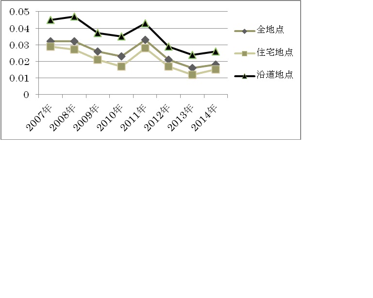 2014 市川市内の６月度ＮＯ２濃度の年度推移