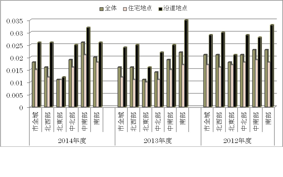2014 ６月度　地域別　濃度