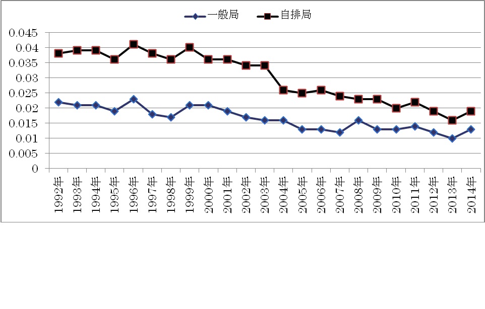 図２　２３年間の変化