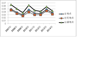 市川市内の１２月度ＮＯ２平均濃度の年度推移